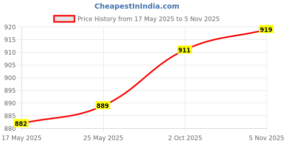amazon.in LOOM TREE® Weight Stack Pin Accessories Multipurpose Stainless Steel Weight Machine Pin Orange 8x100mm | Fitness Running & Yoga | Fitness Equipment & Gear | Equipment Parts & Accessories Price History Graph from 17 May 2025 to 5 Nov 2025