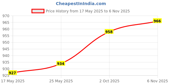 amazon.in LOOM TREE® Weight Stack Pin Accessories Multipurpose Stainless Steel Weight Machine Pin Orange 8x125mm | Fitness Running & Yoga | Fitness Equipment & Gear | Equipment Parts & Accessories Price History Graph from 17 May 2025 to 6 Nov 2025