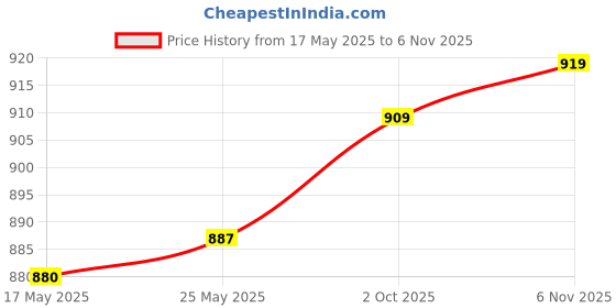 amazon.in LOOM TREE® Weight Stack Pin Accessories Multipurpose Stainless Steel Weight Machine Pin Orange 8x80mm | Fitness Running & Yoga | Fitness Equipment & Gear | Equipment Parts & Accessories Price History Graph from 17 May 2025 to 6 Nov 2025