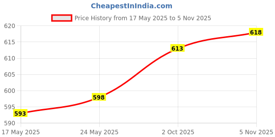 amazon.in LOOM TREE® Weight Stack Pin with Pull Rope Portable Weight Loading Pin Replacement Part 10mmx80mm | Fitness Running & Yoga | Fitness Equipment & Gear | Equipment Parts & Accessories Price History Graph from 17 May 2025 to 5 Nov 2025