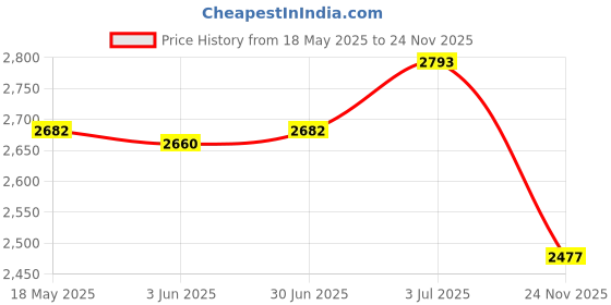amazon.in LOOM TREE® Weighted Hoop Weight Detachable Adjustable No Fall Ring for Adults Kids Pink 24 Section | Fitness, Running & Yoga | Fitness Equipment & Gear | Abdominal Exercisers Price History Graph from 18 May 2025 to 24 Nov 2025