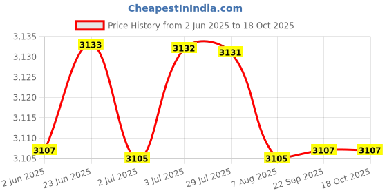 amazon.in LOOM TREE® Weightlifting Training Sandbag Core for Running Home Training -Training Khaki | Fitness Running & Yoga | Strength Training | Other Strength Training Price History Graph from 2 Jun 2025 to 18 Oct 2025