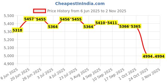 amazon.in LOOM TREE® Wheelchair Blanket Weatherproof with Zipper for Elder Winter Wheelchair Wrap | Medical, Mobility & Disability | Mobility/Walking Equipment | Other Mobility Equipment Price History Graph from 6 Jun 2025 to 2 Nov 2025