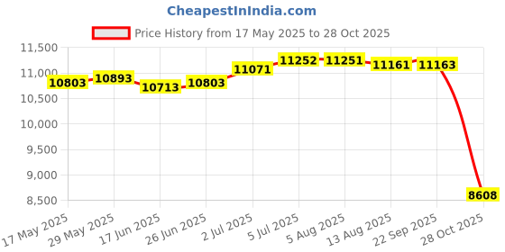 amazon.in LOOM TREE® Wheelchair Warmer Blanket Stylish Wheelchair Cover For Outdoor Indoor Travel Blue | Medical, Mobility & Disability | Mobility/Walking Equipment | Other Mobility Equipment Price History Graph from 17 May 2025 to 28 Oct 2025