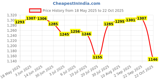 amazon.in LOOM TREE® White Paper Design Floor Lamp Shade for Living Room Contemporary Floor Lamp| Lamps, Lighting & Ceiling Fans | Lamp Shades Price History Graph from 18 May 2025 to 22 Oct 2025