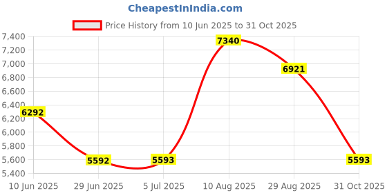 amazon.in LOOM TREE® White Touchpad Trackpad for Apple MacBook Air A1466 MD760 MD761O Price History Graph from 10 Jun 2025 to 31 Oct 2025