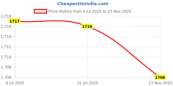amazon.in LOOM TREE® WiFi Motion Movement PIR Sensor Detector for TUYA Smart Life APP Smart Home Home Improvement | Home Security | Sensors & Motion Detectors Price History Graph from 4 Jul 2025 to 13 Nov 2025