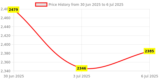 amazon.in LOOM TREE® WiFi Relay Switch Self-Locking Switch Module Automation Timers 2 Gang Price History Graph from 30 Jun 2025 to 6 Jul 2025