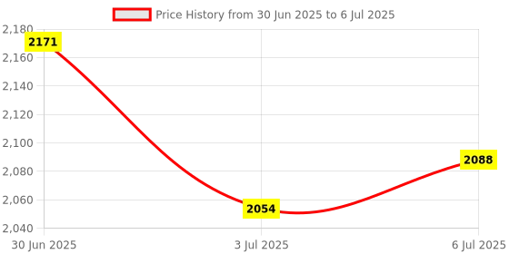 amazon.in LOOM TREE® WiFi Relay Switch Self-Locking Switch Module Home Automation timers Price History Graph from 30 Jun 2025 to 6 Jul 2025