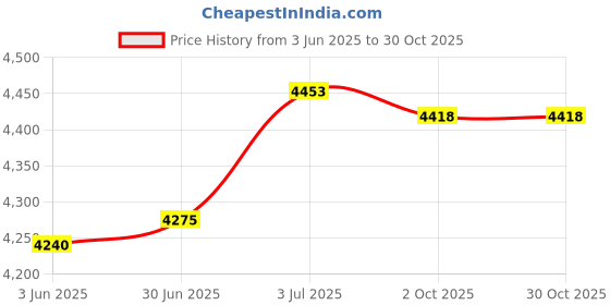 amazon.in LOOM TREE® Window Awning Door Canopy Exterior Rain Shelter Cover for Front Door Outdoor | 1 Window Awning Price History Graph from 3 Jun 2025 to 30 Oct 2025