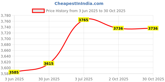 amazon.in LOOM TREE® Window Awning Door Canopy Modern Sun Shetter Cover for Patio Exterior Garage 40x50cm | 1 Window Awning 1 Pack Screws Price History Graph from 3 Jun 2025 to 29 Oct 2025