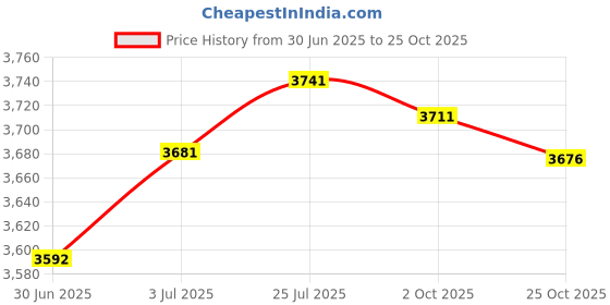 amazon.in LOOM TREE® Window Awning Door Canopy Modern Sun Shetter Cover for Patio Exterior Garage 50x40cm | 1 Window Awning 1 Pack Screws Price History Graph from 30 Jun 2025 to 25 Oct 2025