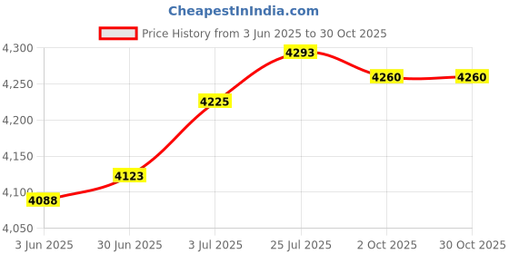 amazon.in LOOM TREE® Window Awning Door Canopy Modern Sun Shetter Cover for Patio Exterior Garage 50x50cm | 1 Window Awning 1 Pack Screws Price History Graph from 3 Jun 2025 to 29 Oct 2025