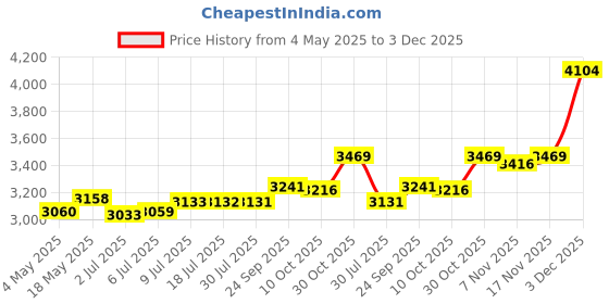 amazon.in LOOM TREE® Window Awning PC Exterior Front Door Awning for Roof Front Back | Yard, Garden & Outdoor Living | Garden Structures & Shade | Awnings & Canopies Price History Graph from 4 May 2025 to 3 Dec 2025