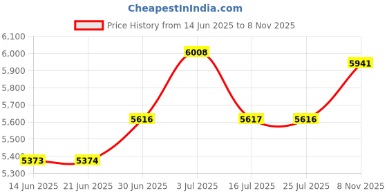 amazon.in LOOM TREE® Window Canopy Rain Snow Protection Porch Awning Door Canopy 40cmx60cm | 1 Piece Window Canopy Price History Graph from 14 Jun 2025 to 8 Nov 2025