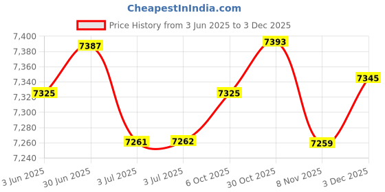 amazon.in LOOM TREE® Window Canopy Rain Snow Protection Porch Awning Door Canopy 40cmx80cm | Home & Garden | Yard, Garden & Outdoor Living | Garden Structures & Shade | Awnings & Canopies Price History Graph from 3 Jun 2025 to 3 Dec 2025