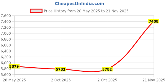 amazon.in LOOM TREE® Window Frame Yard Trellises Wood Window Pane Wall Pediments Easy to Hang | Home & Garden | Yard, Garden & Outdoor Living | Garden Fencing | Trellises Price History Graph from 28 May 2025 to 21 Nov 2025