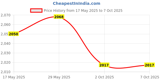 amazon.in LOOM TREE® Window Regulator Motor Module 288887 For Renault Megane Mk2 Scenic Clio Mk3 | 1 Piece Window Regulator Motor Module Price History Graph from 17 May 2025 to 6 Oct 2025