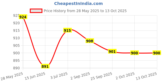 amazon.in LOOM TREE® Window Wiper Arm Removal Tool Glass Mechanics Puller Windshield | Automotive Tools & Supplies | Hand Tools | Pullers & Extractors Price History Graph from 28 May 2025 to 13 Oct 2025
