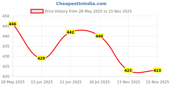amazon.in LOOM TREE® Windproof Wind Rope Cord Buckle Stainless Steel Anchor for Camping Tent Large Price History Graph from 28 May 2025 to 15 Nov 2025