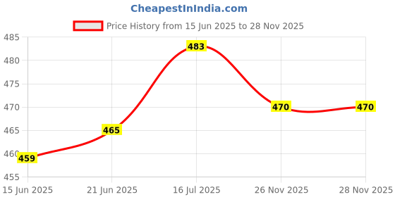 amazon.in LOOM TREE® Windshield Washer Fluid Reservoir Cap for Mitsubishi Pajero V31 V32 V33 V43|Windshield Wiper Systems Price History Graph from 15 Jun 2025 to 28 Nov 2025