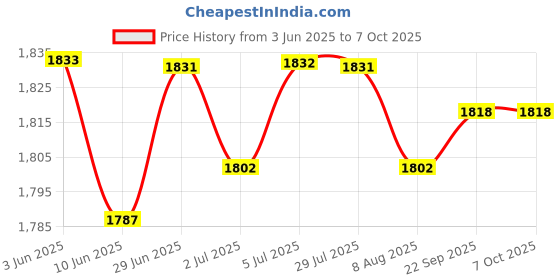 amazon.in LOOM TREE® Windshield Wiper Arm Remover Puller Portable Manual Tool Practical Versatile | Automotive Tools & Supplies | Hand Tools | Pullers & Extractors Price History Graph from 3 Jun 2025 to 7 Oct 2025