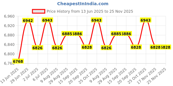 amazon.in loom tree LOOM TREE® Wipe Warmer and Wet Wipe Dispenser Wet Wipe Warmer for Home Travel Children Grey | Diapering | Baby Wipe Warmers loom tree Price History Graph from 13 Jun 2025 to 24 Nov 2025