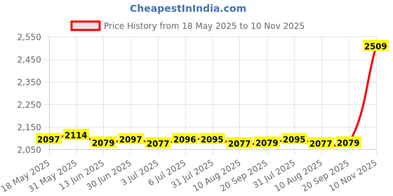 amazon.in LOOM TREE® Wipe Warmer Dispenser Fast Charging Large Capacity Led Display for Baby Green | Furniture | Dressers & Chests of Drawers Price History Graph from 18 May 2025 to 10 Nov 2025
