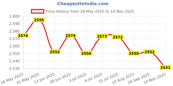 amazon.in LOOM TREE® Wipe Warmer Dispenser Fast Charging Large Capacity Led Display for Baby White | Furniture | Dressers & Chests of Drawers Price History Graph from 18 May 2025 to 10 Nov 2025