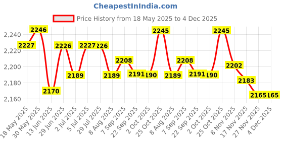 amazon.in loom tree LOOM TREE® Wipe Warmer Large Capacity Mini Wet Wipe Dispenser for Home Travel Pink | Diapering | Baby Wipe Warmers loom tree Price History Graph from 18 May 2025 to 3 Dec 2025