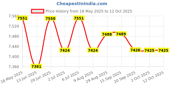 amazon.in loom tree LOOM TREE® Wipe Warmers Portable Holder Wet Tissue Storage Case Wet Tissue Heater Green | Diapering | Baby Wipe Warmers loom tree Price History Graph from 18 May 2025 to 12 Oct 2025