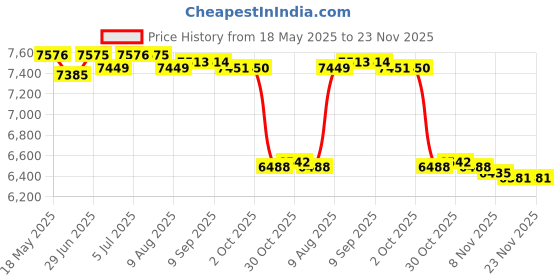 amazon.in loom tree LOOM TREE® Wipe Warmers Portable Holder Wet Tissue Storage Case Wet Tissue Heater White | Diapering | Baby Wipe Warmers loom tree Price History Graph from 18 May 2025 to 23 Nov 2025