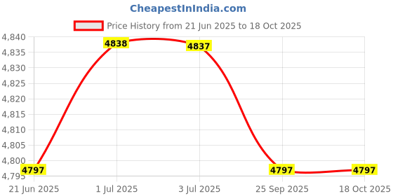 amazon.in LOOM TREE® Wiper Arm Puller Steel Assembly Windshield Heavy Duty Durable Auto Accessory | Automotive Tools & Supplies | Hand Tools | Pullers & Extractors Price History Graph from 21 Jun 2025 to 18 Oct 2025