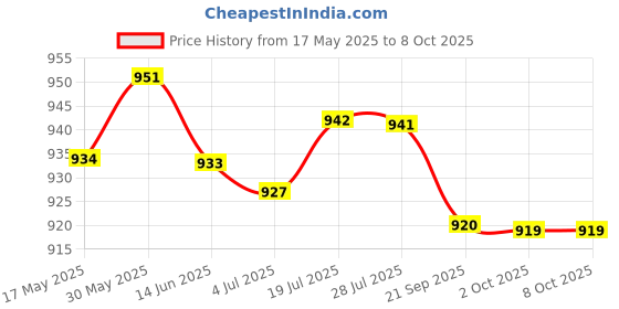amazon.in LOOM TREE® Wire Soap Cutter String Cutter Saw Soap Candle Slicing Cutting Tool Trimmer| Home Arts & Crafts | Candle Making & Soap Making | Soap Molds Price History Graph from 17 May 2025 to 8 Oct 2025