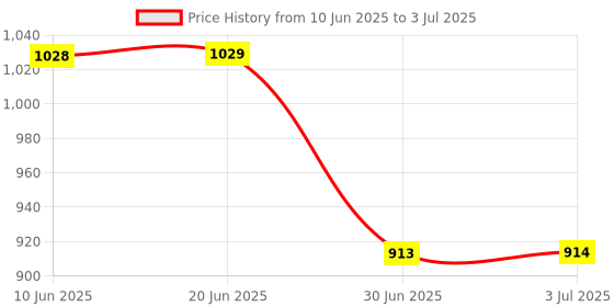 amazon.in LOOM TREE® Wired Ergonomic Gaming Mouse, Silent Click Wired Mouse with Colorful LED Lights and 2400/1600/1200/800 DPI for Laptop and Computer White Price History Graph from 10 Jun 2025 to 3 Jul 2025