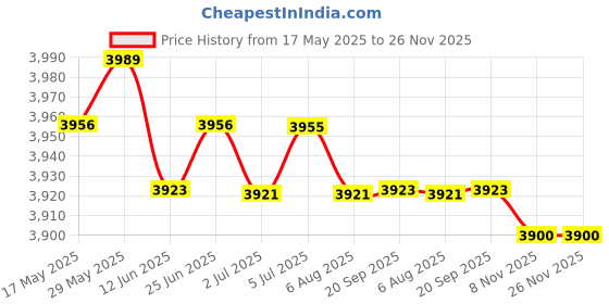 amazon.in LOOM TREE® Wireless Car Adapter Portable Driving Vehicle SUV Converts Wired to Wireless Price History Graph from 17 May 2025 to 26 Nov 2025
