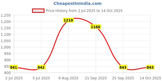amazon.in LOOM TREE® Wireless V4.2 Audio Music Receiver Adapter 3.5mm for Speaker Gold Price History Graph from 2 Jul 2025 to 14 Oct 2025