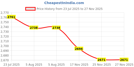 amazon.in LOOM TREE® Wolf Simulation Animal Model Action & Toy Figures Educational for Kids Black | Educational | Science & Nature | Animals & Nature Price History Graph from 23 Jul 2025 to 27 Nov 2025