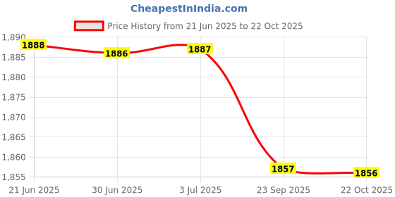 amazon.in loom tree LOOM TREE® Women White Scrubs Lab Coat Medical Nurse Doctor Uniform Lapel Neck L Short Sleeve-White loom tree Price History Graph from 21 Jun 2025 to 22 Oct 2025