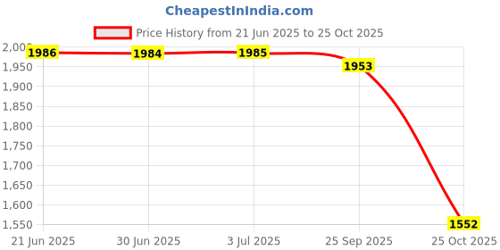 amazon.in loom tree LOOM TREE® Women White Scrubs Lab Coat Medical Nurse Doctor Uniform Lapel Neck M Short Sleeve-Pink loom tree Price History Graph from 21 Jun 2025 to 25 Oct 2025