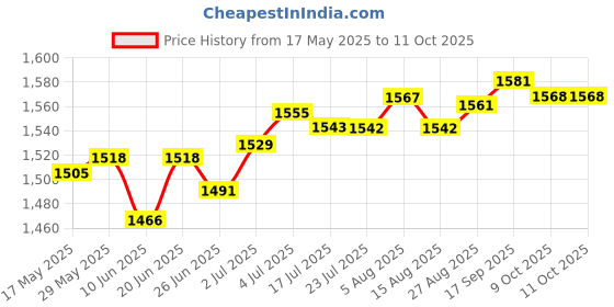 amazon.in loom tree LOOM TREE® Wooden Baby Age Blocks for Baby Shower Unique Numbers Blocks Milestone Blocks | Nursery Dãƒâ©Co | Other Nursery Dãƒâ©Co loom tree Price History Graph from 17 May 2025 to 11 Oct 2025