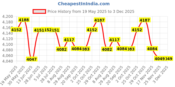 amazon.in LOOM TREE® Wooden Marble Run Blocks Wood Building Blocks Toys for Age 4-8 Kids Children Puzzle Track Ball Price History Graph from 19 May 2025 to 3 Dec 2025