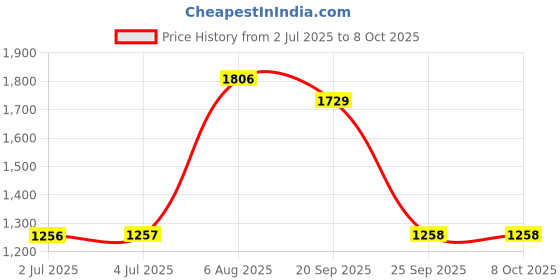 amazon.in LOOM TREE® Wooden Picket Fence Lawn Edging Reptile Turtle Exercising Training Fence Price History Graph from 2 Jul 2025 to 8 Oct 2025