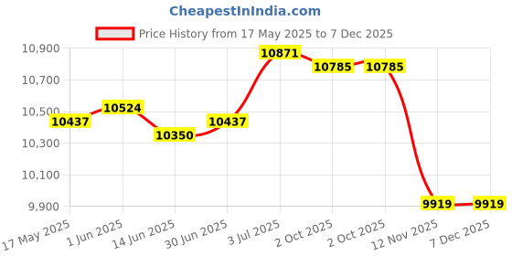 amazon.in LOOM TREE® Wrestling Dummy Unfilled Boxing Equipment Fitness Karate MMA Grappling Dummy 150 cm | 1 Boxing Dummy Cover (with Pin and Rope) Price History Graph from 17 May 2025 to 7 Dec 2025