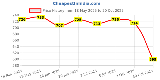 amazon.in LOOM TREE® Wrist Workout Brace Weightlifting Wrist Wrap for Dumbbell Gym Weightlifting Left | Fitness Running & Yoga | Strength Training | Gloves Straps & Hooks Price History Graph from 18 May 2025 to 30 Oct 2025