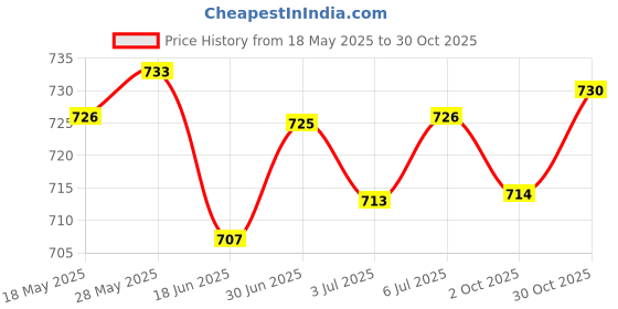 amazon.in LOOM TREE® Wrist Workout Brace Weightlifting Wrist Wrap for Dumbbell Gym Weightlifting Right | Fitness Running & Yoga | Strength Training | Gloves Straps & Hooks Price History Graph from 18 May 2025 to 30 Oct 2025