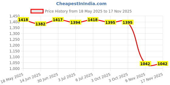 amazon.in LOOM TREE® Wrist Wraps Weightlifting Women Elastic for Powerlifting Bench Press Fitness | 2 Wrist Wrap for Weightlifting Price History Graph from 18 May 2025 to 17 Nov 2025