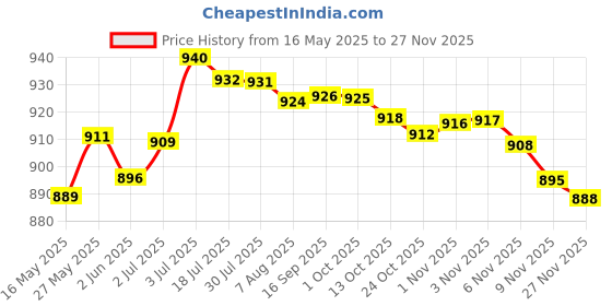 amazon.in LOOM TREE® Wrought Iron Shepherd Hook Bird Feeder Bracket for Outside Yards Wind Chimes B | 1 Piece Shepherd Hook Price History Graph from 16 May 2025 to 27 Nov 2025