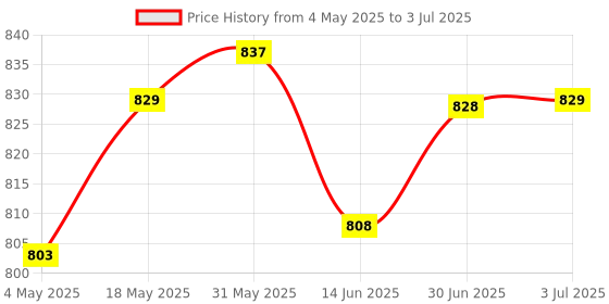 amazon.in LOOM TREE® X108 Battery Undervoltage Control Board Parameter Adjustable | 1X Battery Undervoltage Control Board Price History Graph from 4 May 2025 to 3 Jul 2025