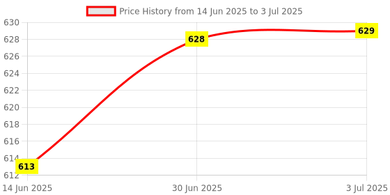 amazon.in loom tree LOOM TREE® XD-39 PWM to Voltage Volt Converter Module 0%-100% PWM to 0-10V Voltage | Electrical & Test Equipment | Electronic Components | Other Electronic Components loom tree Price History Graph from 14 Jun 2025 to 3 Jul 2025